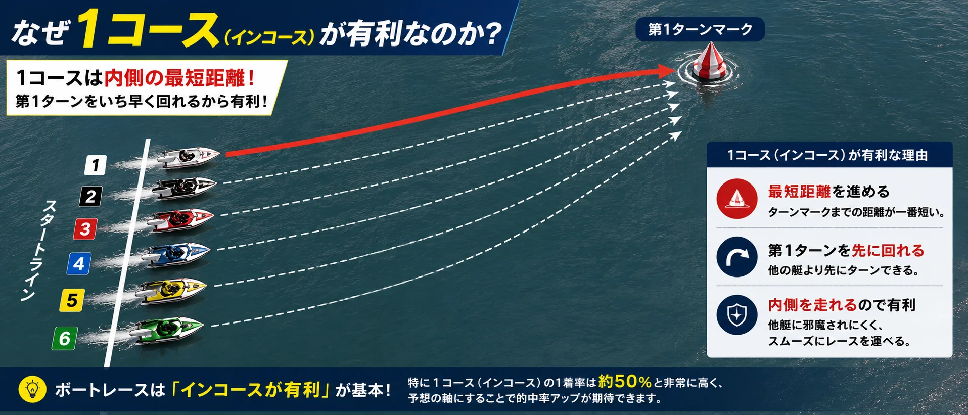 競艇の基本ルール図解