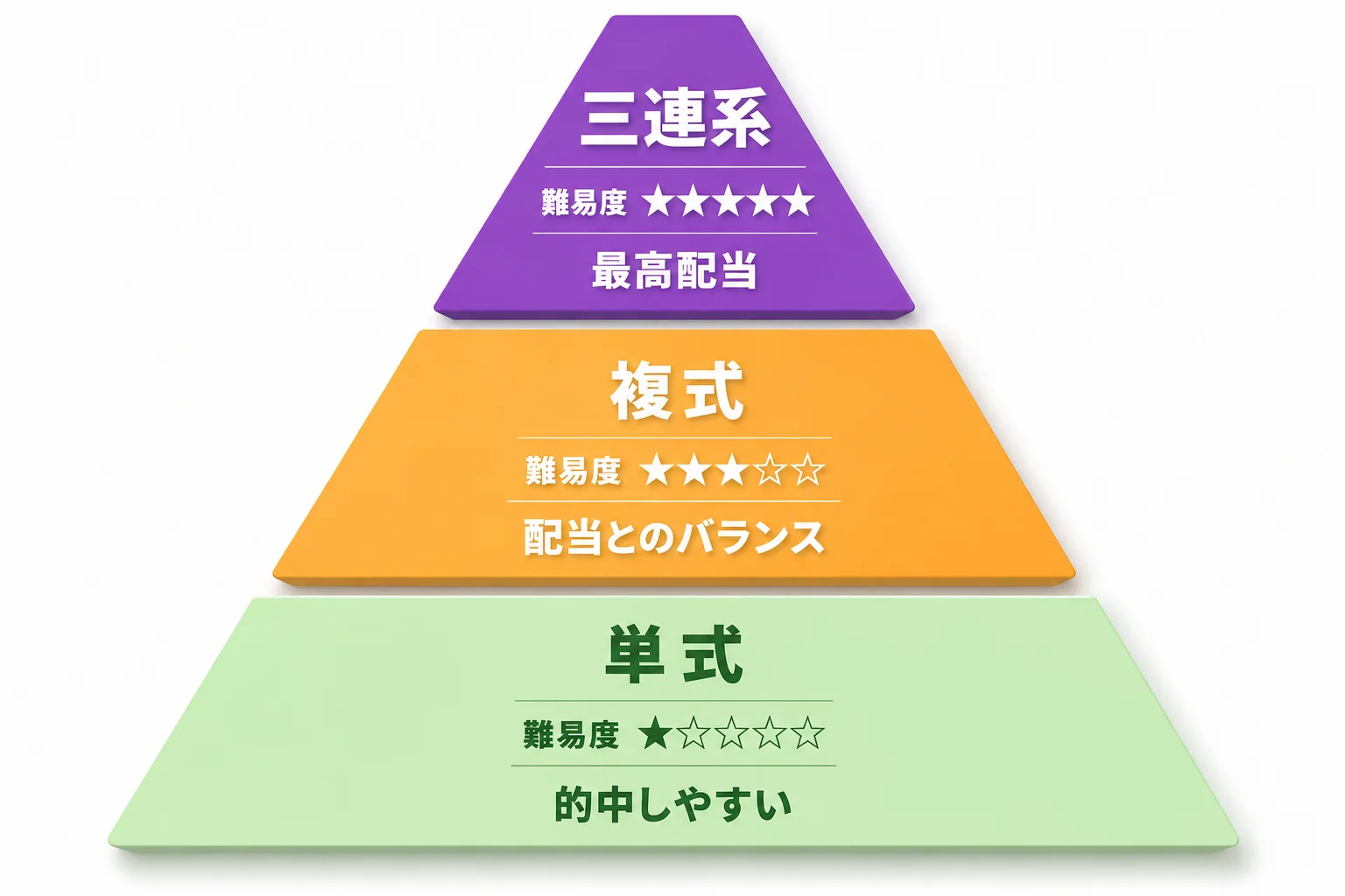 舟券7種類の一覧図