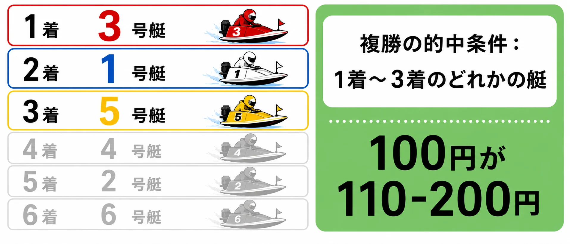 複勝の配当表