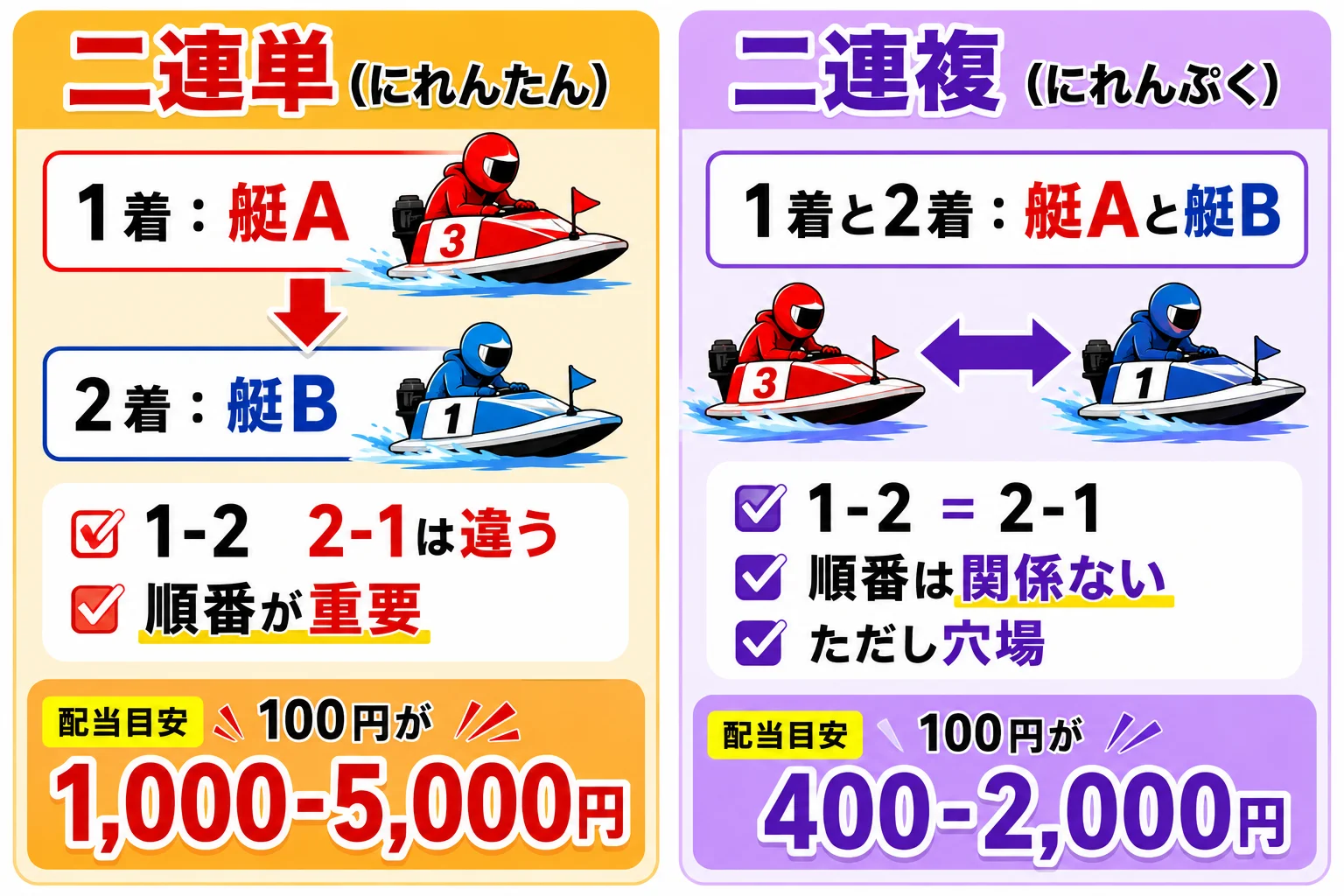 二連勝の配当表