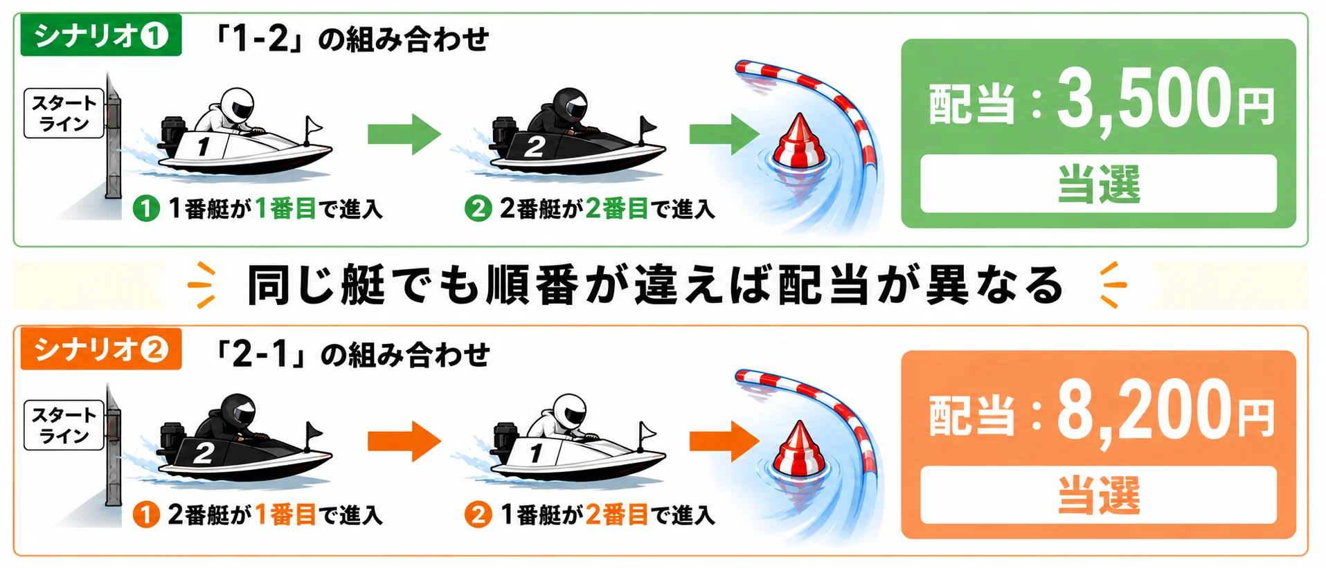二連複の配当表