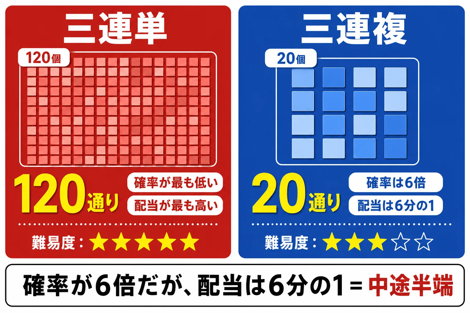 三連勝の配当表