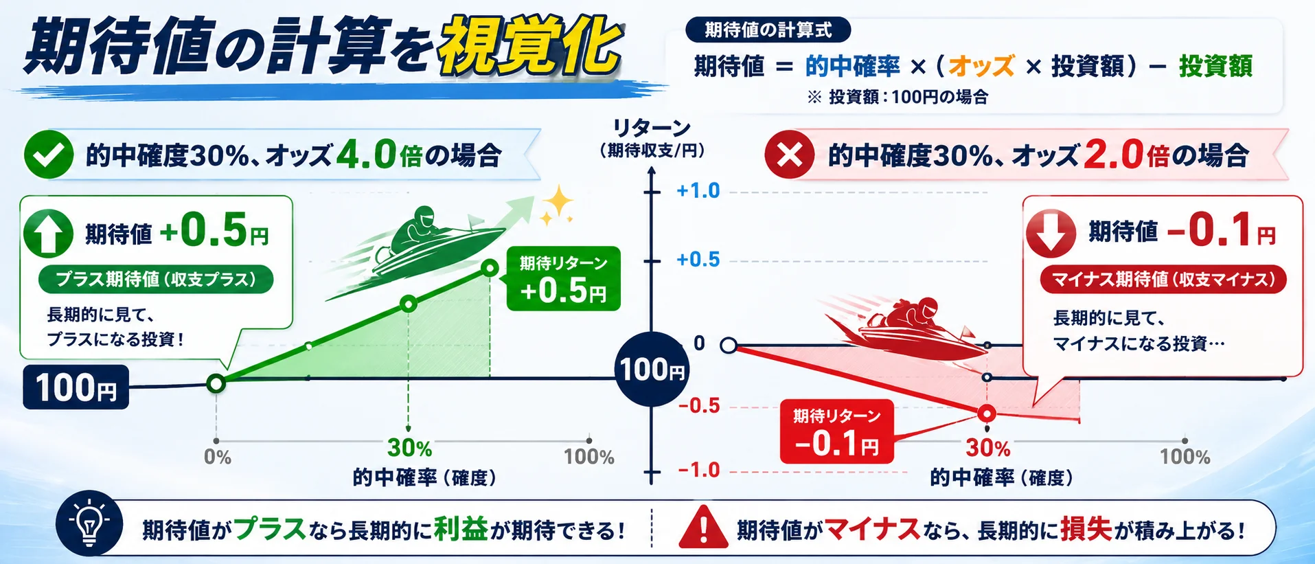 期待値の計算を視覚化した横長チャート