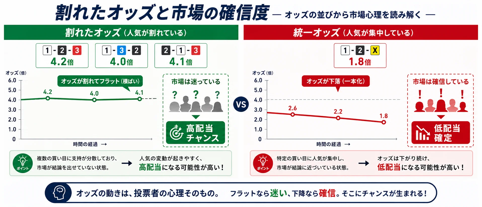 割れたオッズと市場の確信度を示す横長チャート