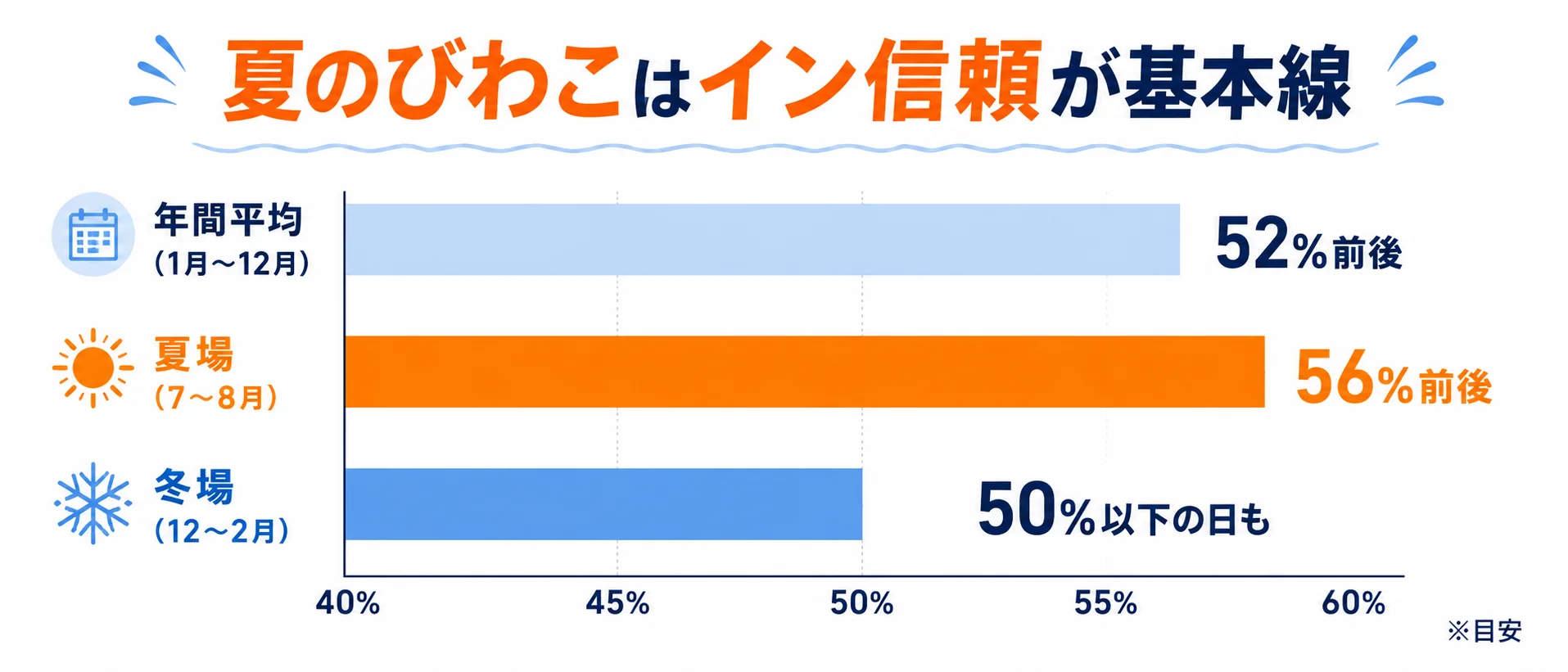 びわこ競艇場の夏と冬のイン1着率比較グラフ