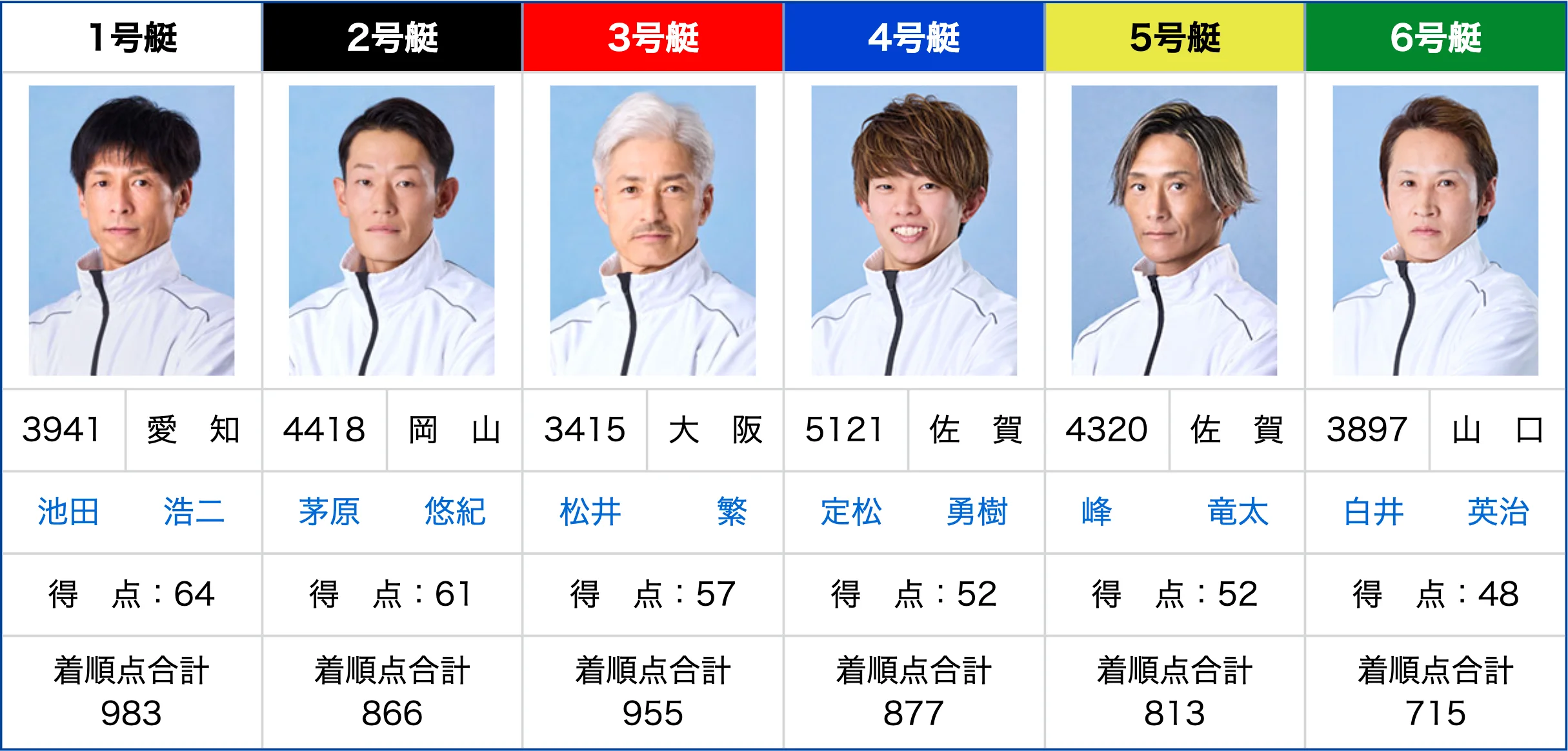 第31回オーシャンカップ ドリーム戦出場6選手の枠番一覧図