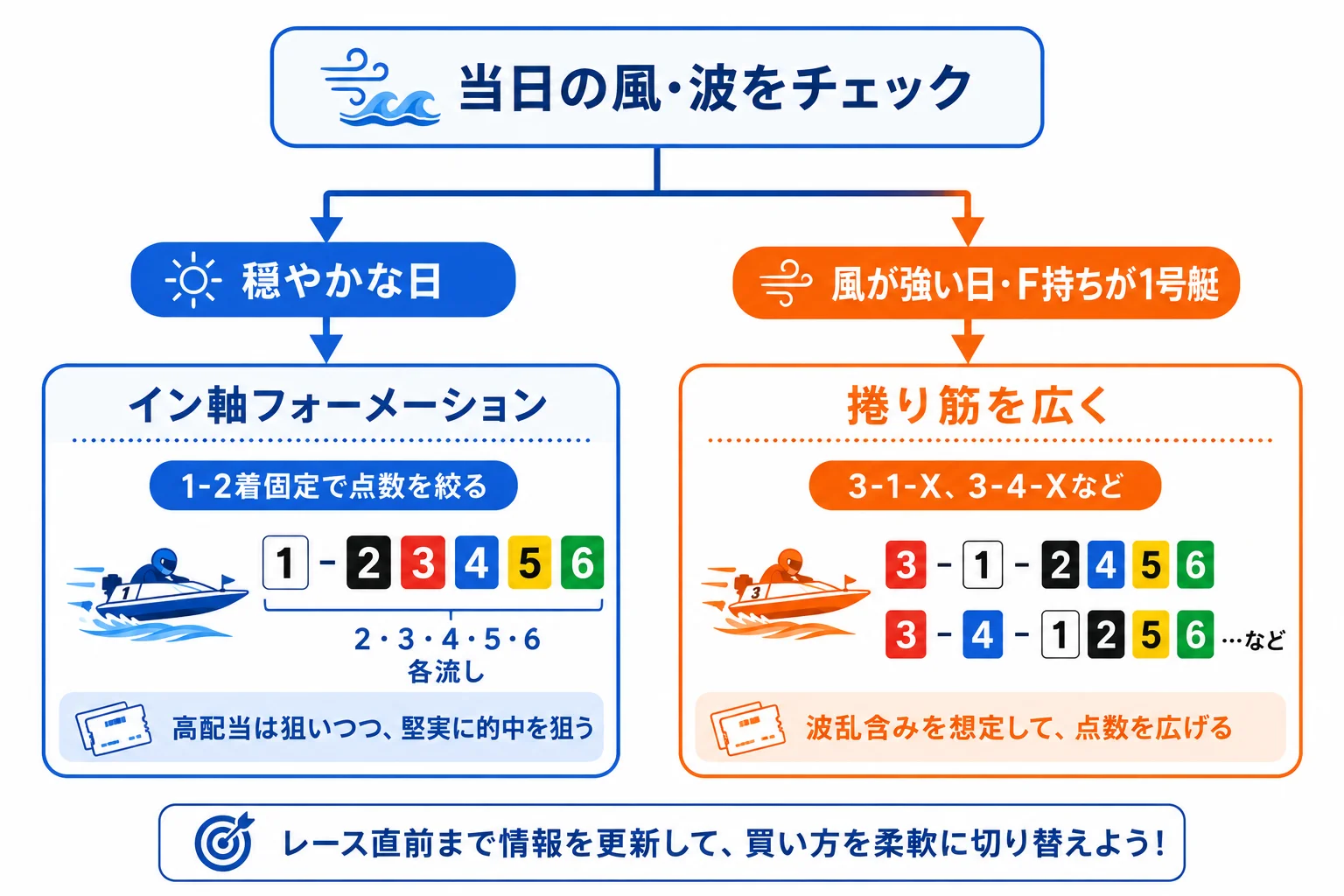 穏やかな日と荒れた日の買い方切り替えフローチャート