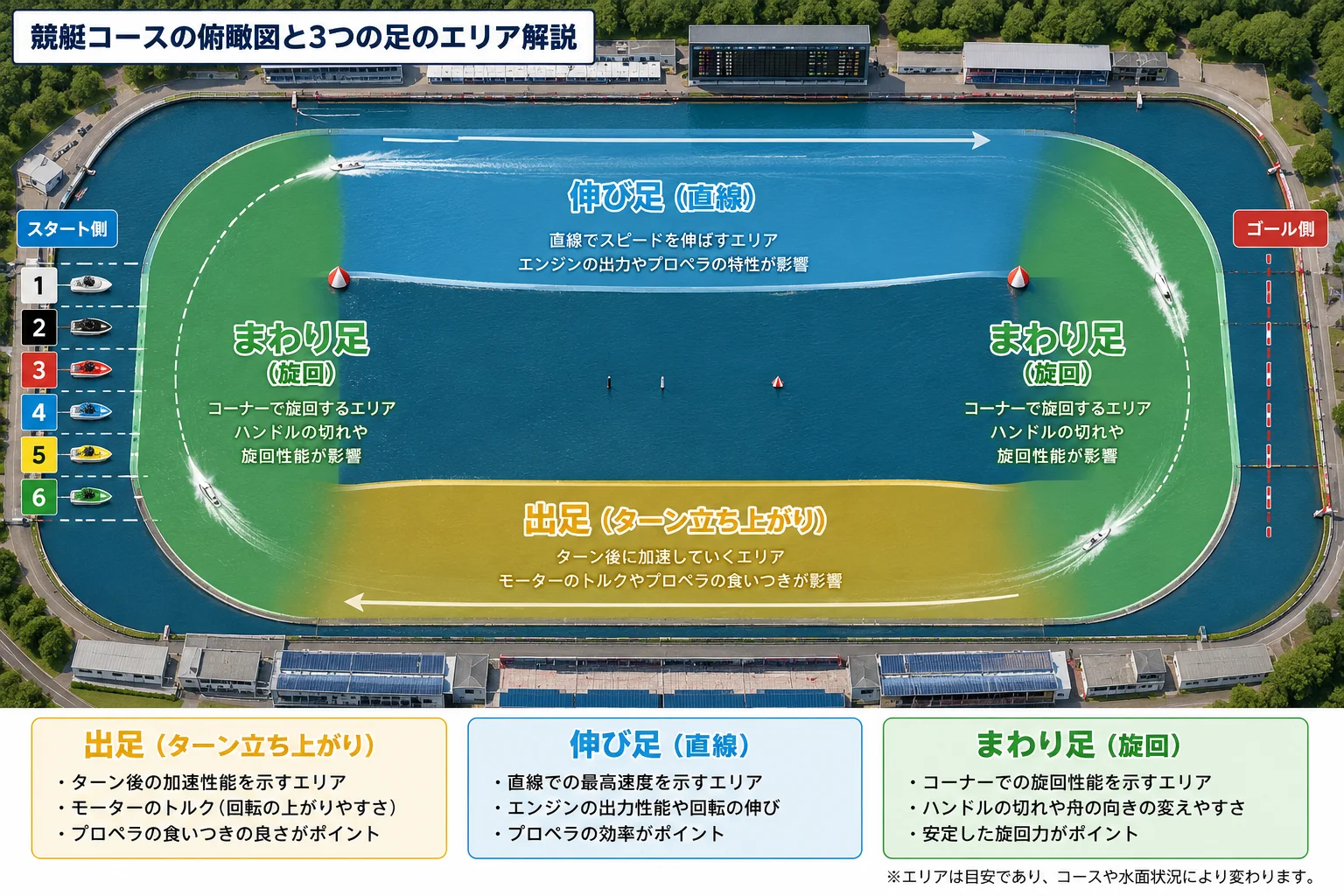 出足・伸び足・まわり足の違いを示すコース俯瞰図