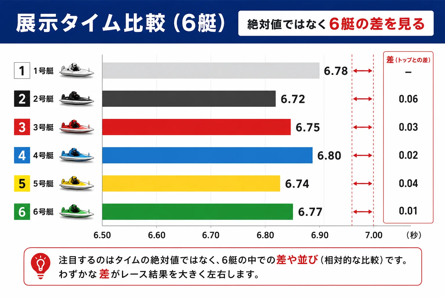 展示タイムの相対比較の考え方を示すチャート