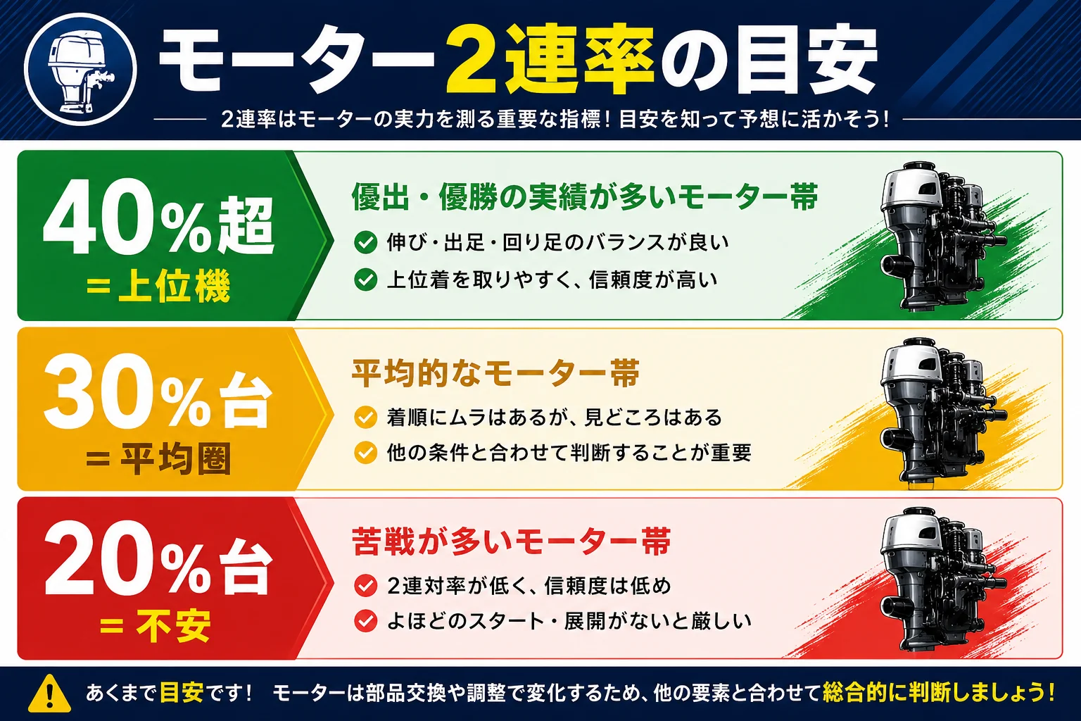 モーター2連率の目安を示す3段階チャート