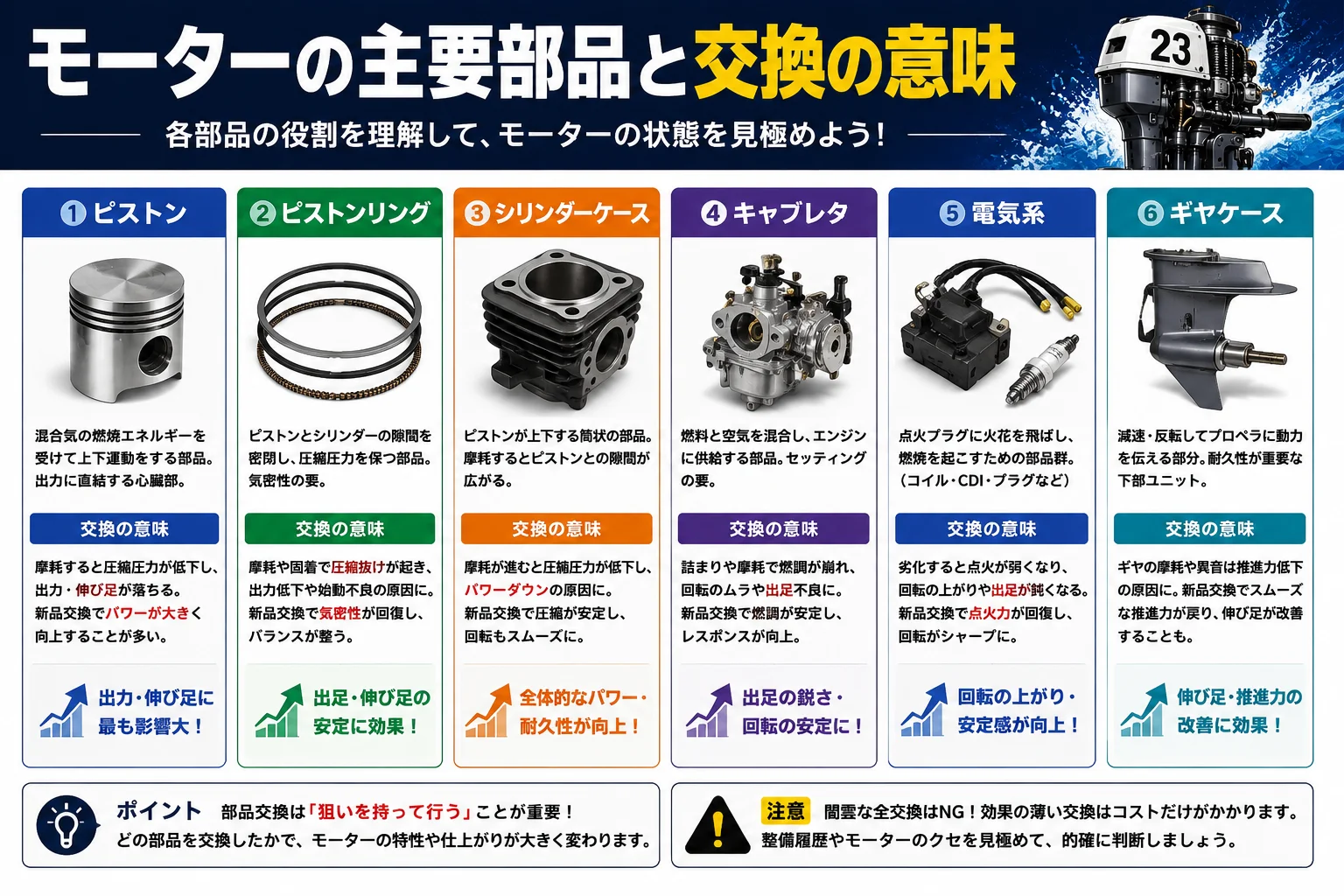 主な交換部品と気配への影響を整理した図解