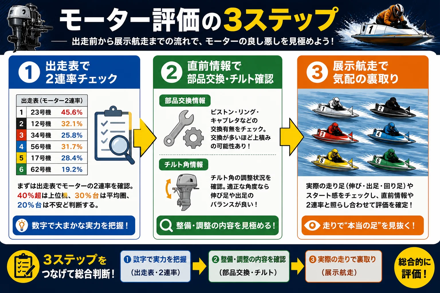 出走表→直前情報→展示航走の3ステップフロー図