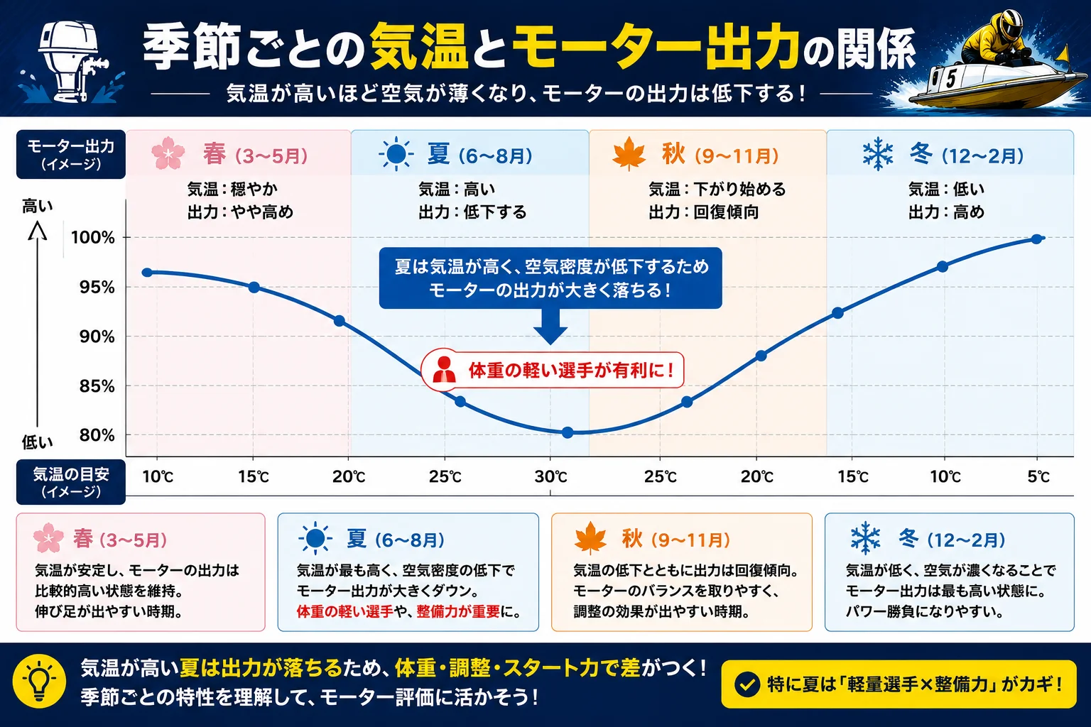 気温とモーター出力の関係を示す季節グラフ