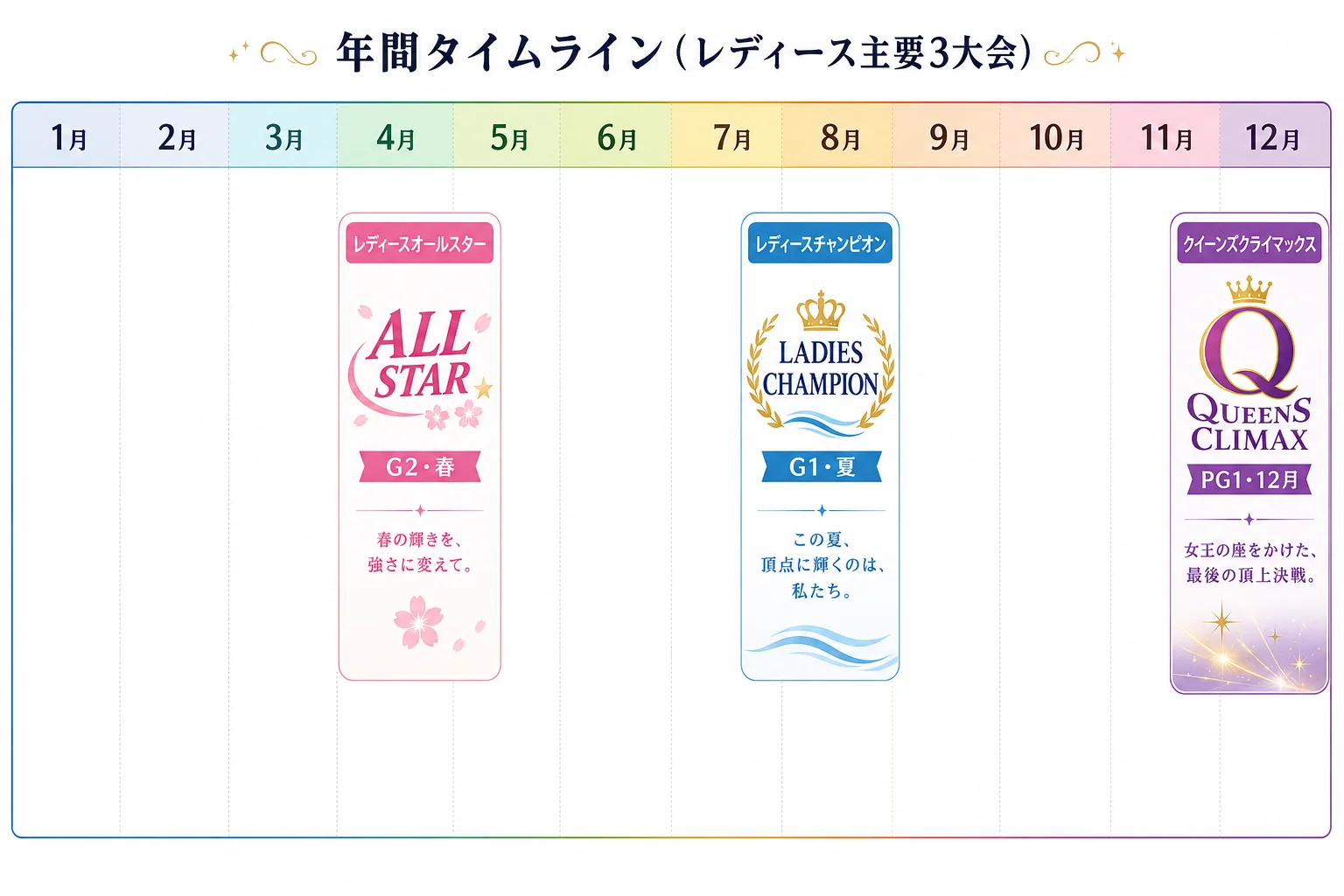 女子戦の主要3大会の開催時期をまとめた年間カレンダー図
