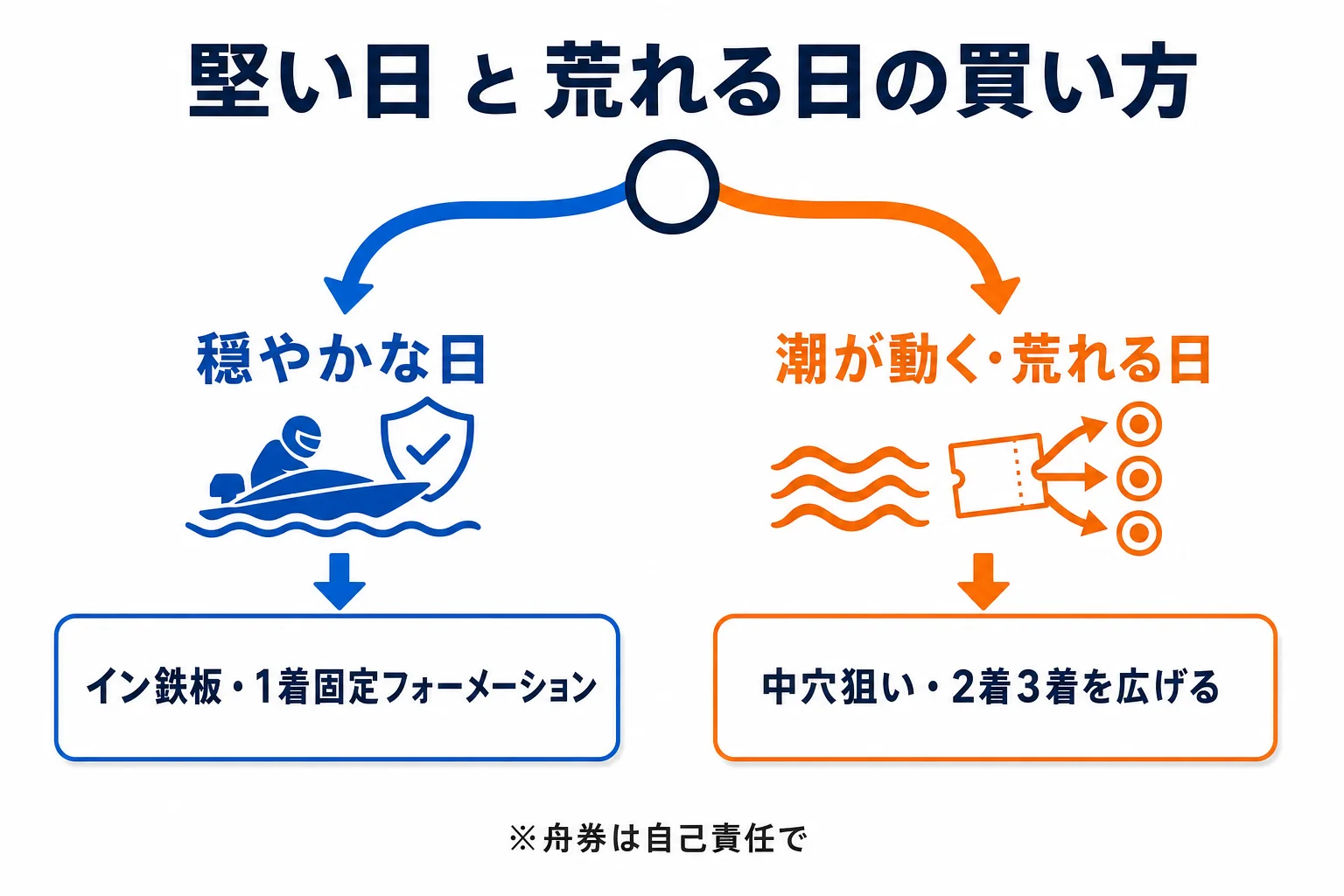 穏やかな日と荒れる日で買い方を切り替えるフローチャートのインフォグラフィック