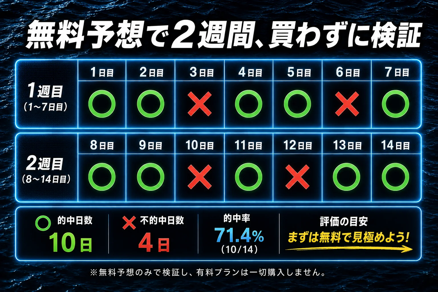 無料予想で2週間検証する手順を示す図解