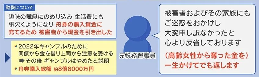 動機は競艇へののめり込み 舟券購入総額は約8億6000万円
