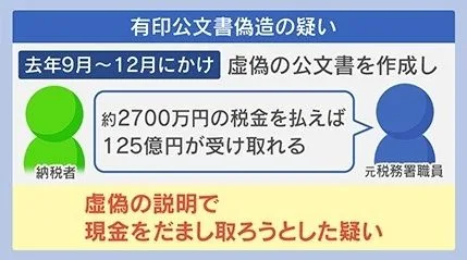 虚偽の公文書で現金をだまし取ろうとした有印公文書偽造の疑い