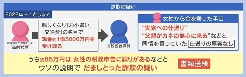 税務調査先の高齢女性から名目を偽って約1億5000万円を受け取った詐欺の手口