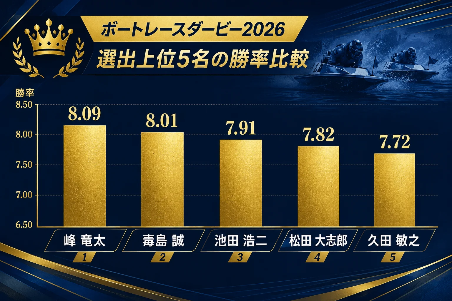 ボートレースダービー2026 選出上位選手の勝率比較
